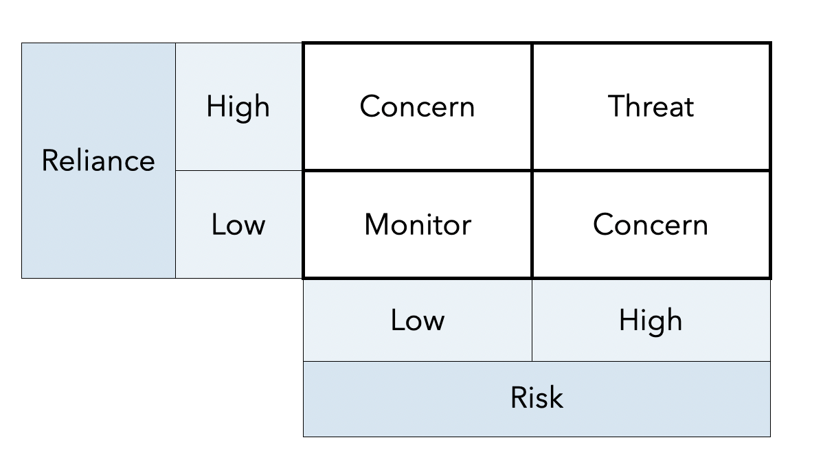 risk quadrand